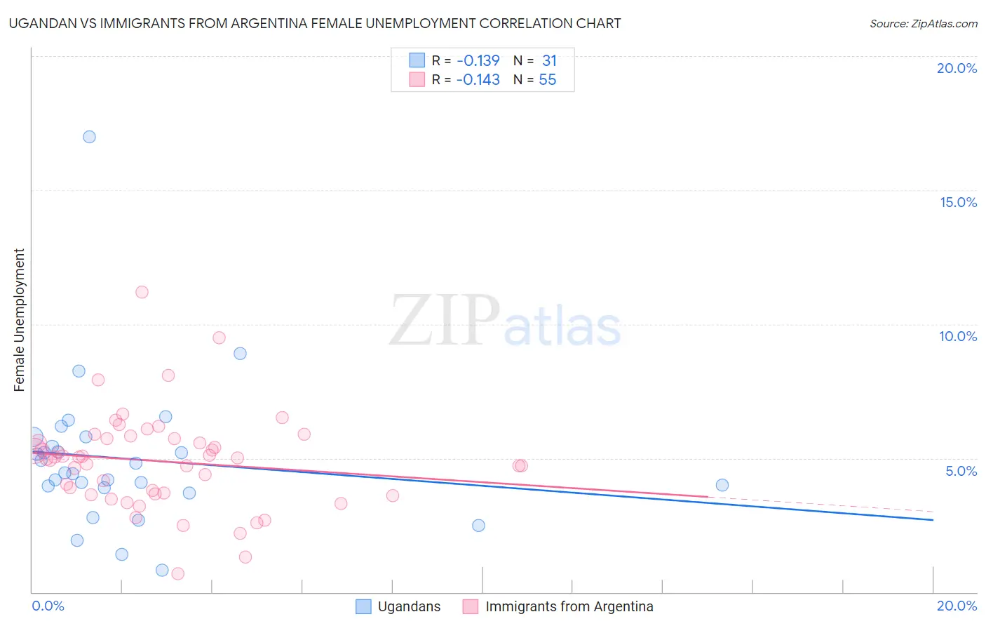 Ugandan vs Immigrants from Argentina Female Unemployment