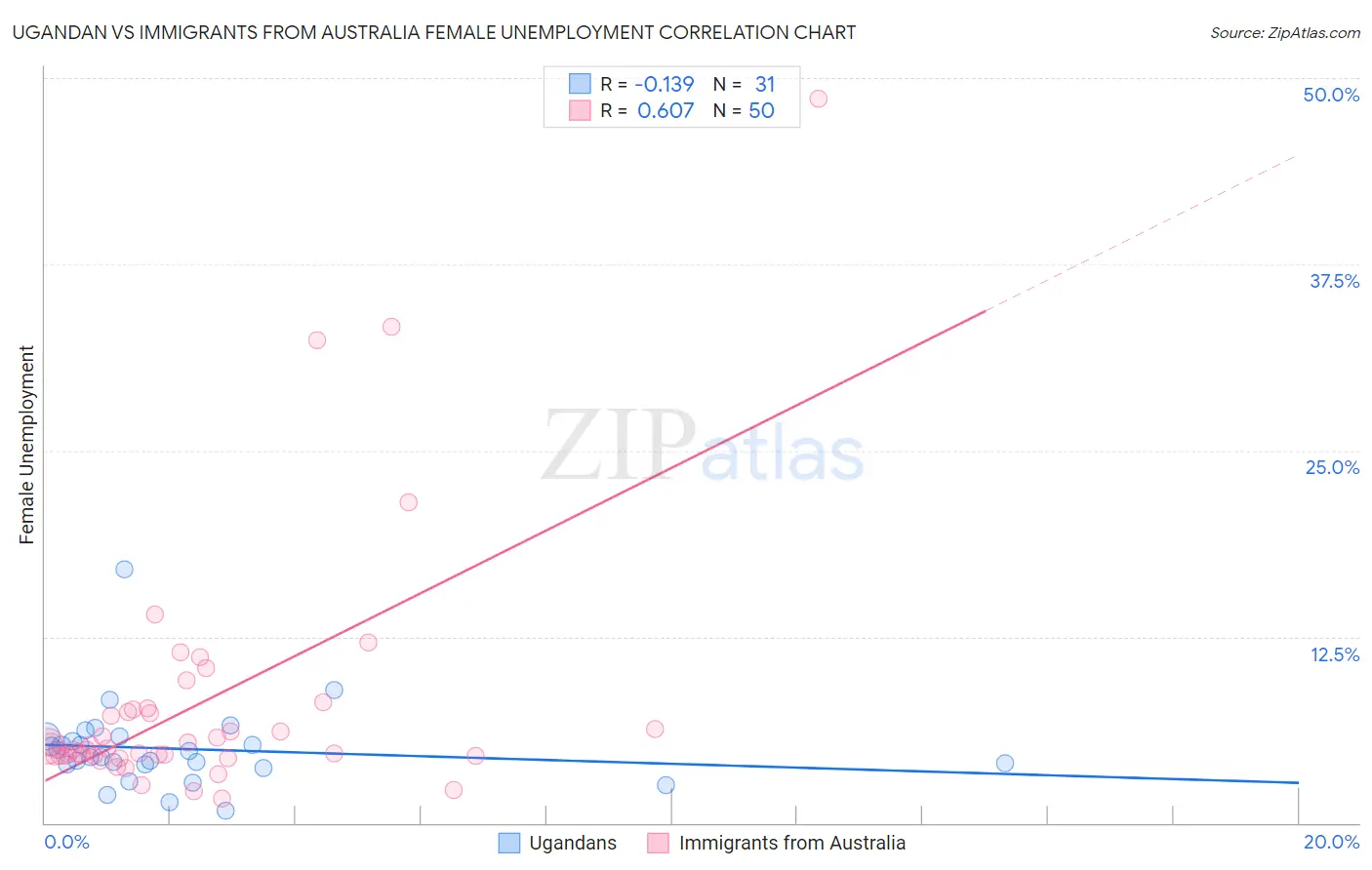 Ugandan vs Immigrants from Australia Female Unemployment