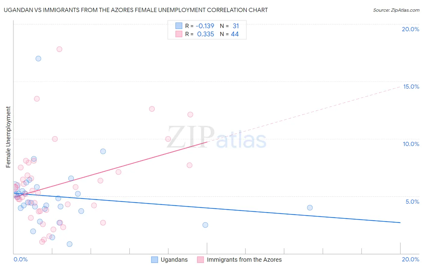 Ugandan vs Immigrants from the Azores Female Unemployment
