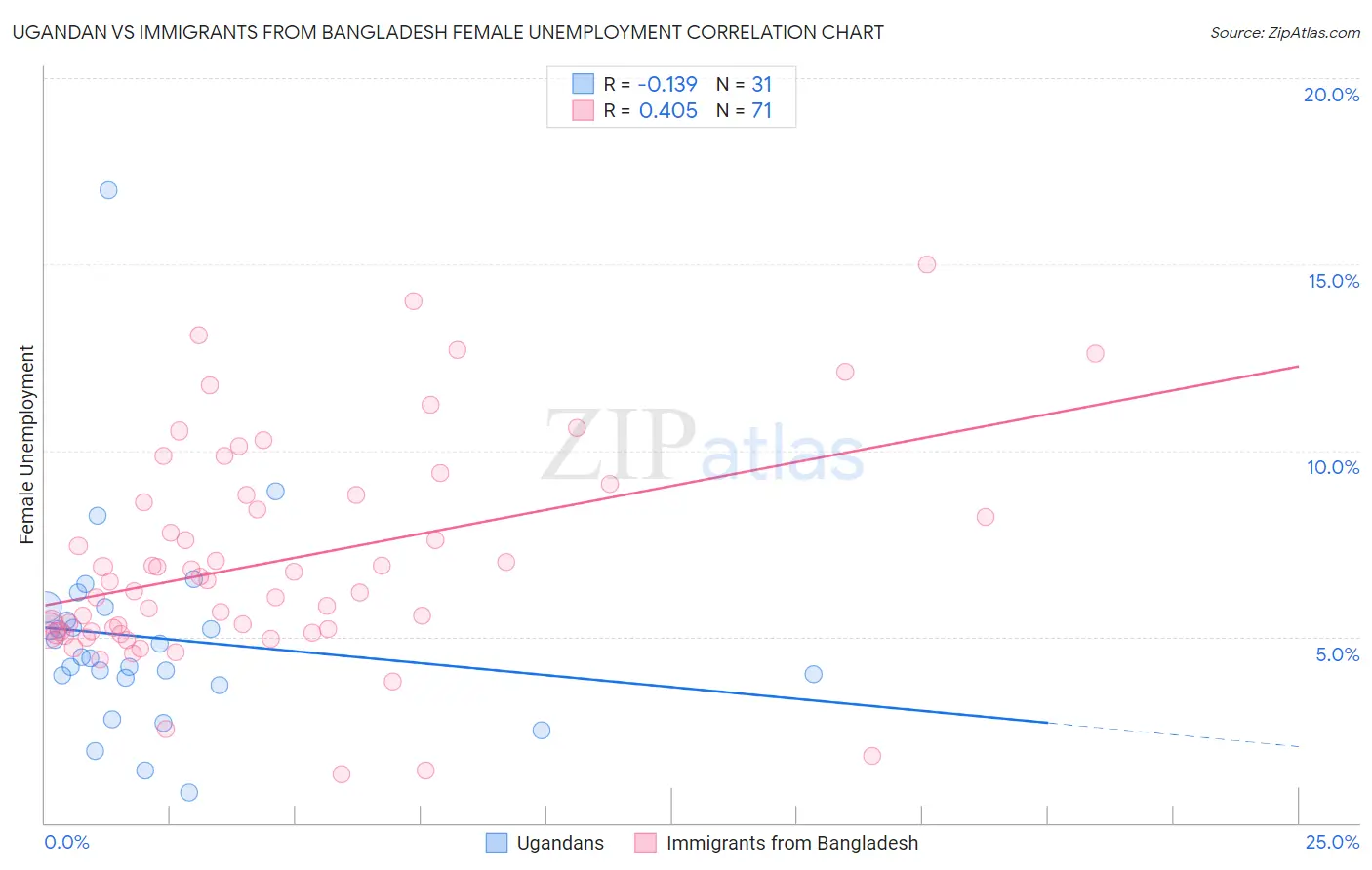 Ugandan vs Immigrants from Bangladesh Female Unemployment