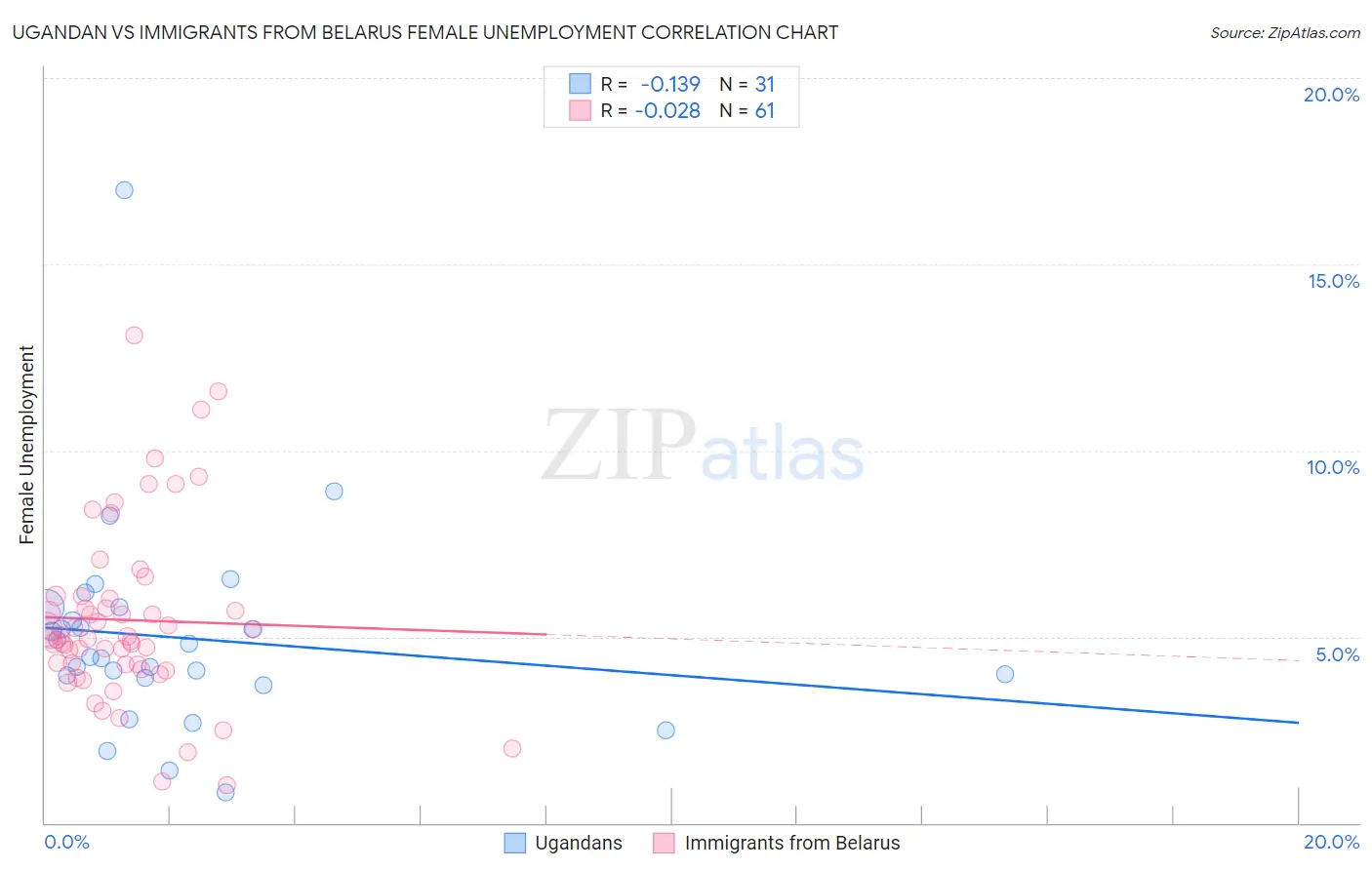 Ugandan vs Immigrants from Belarus Female Unemployment