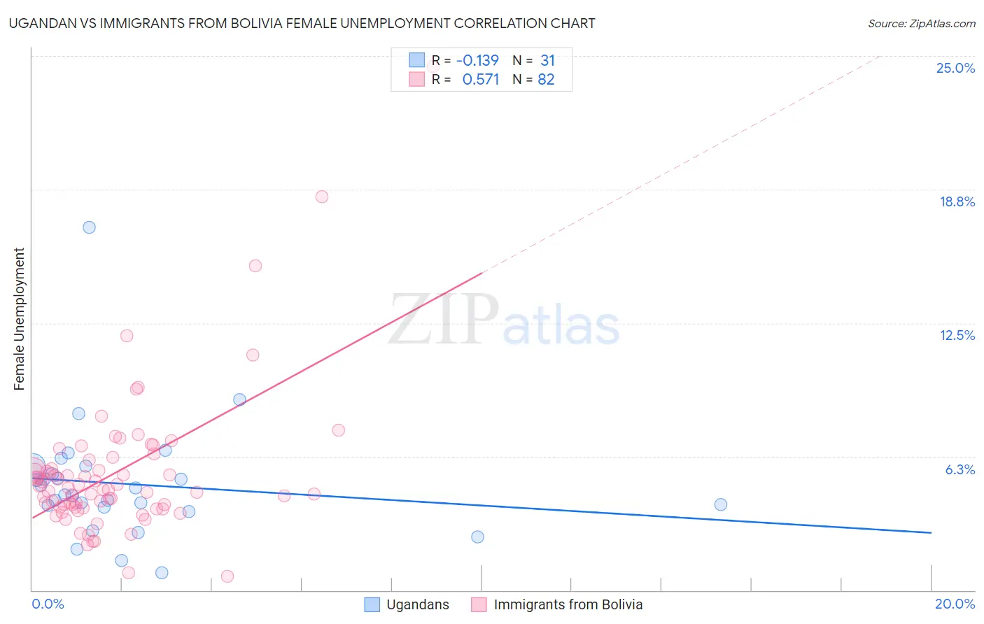 Ugandan vs Immigrants from Bolivia Female Unemployment