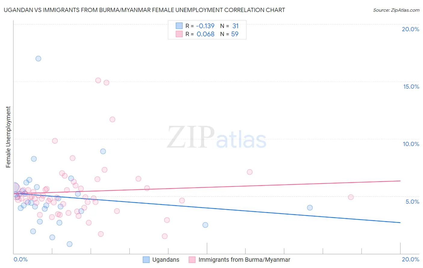 Ugandan vs Immigrants from Burma/Myanmar Female Unemployment