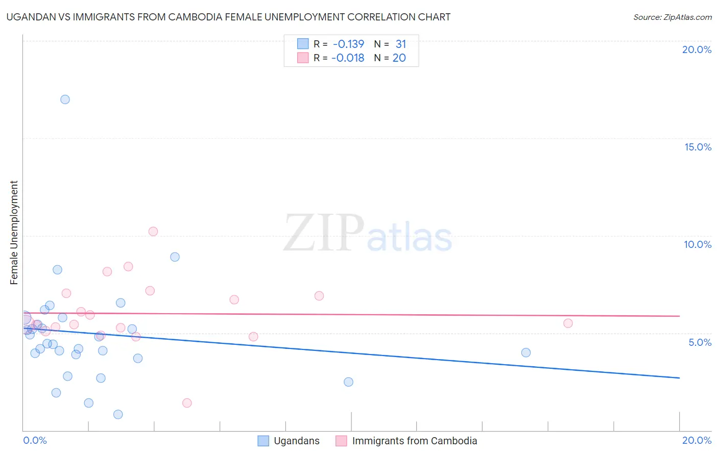 Ugandan vs Immigrants from Cambodia Female Unemployment