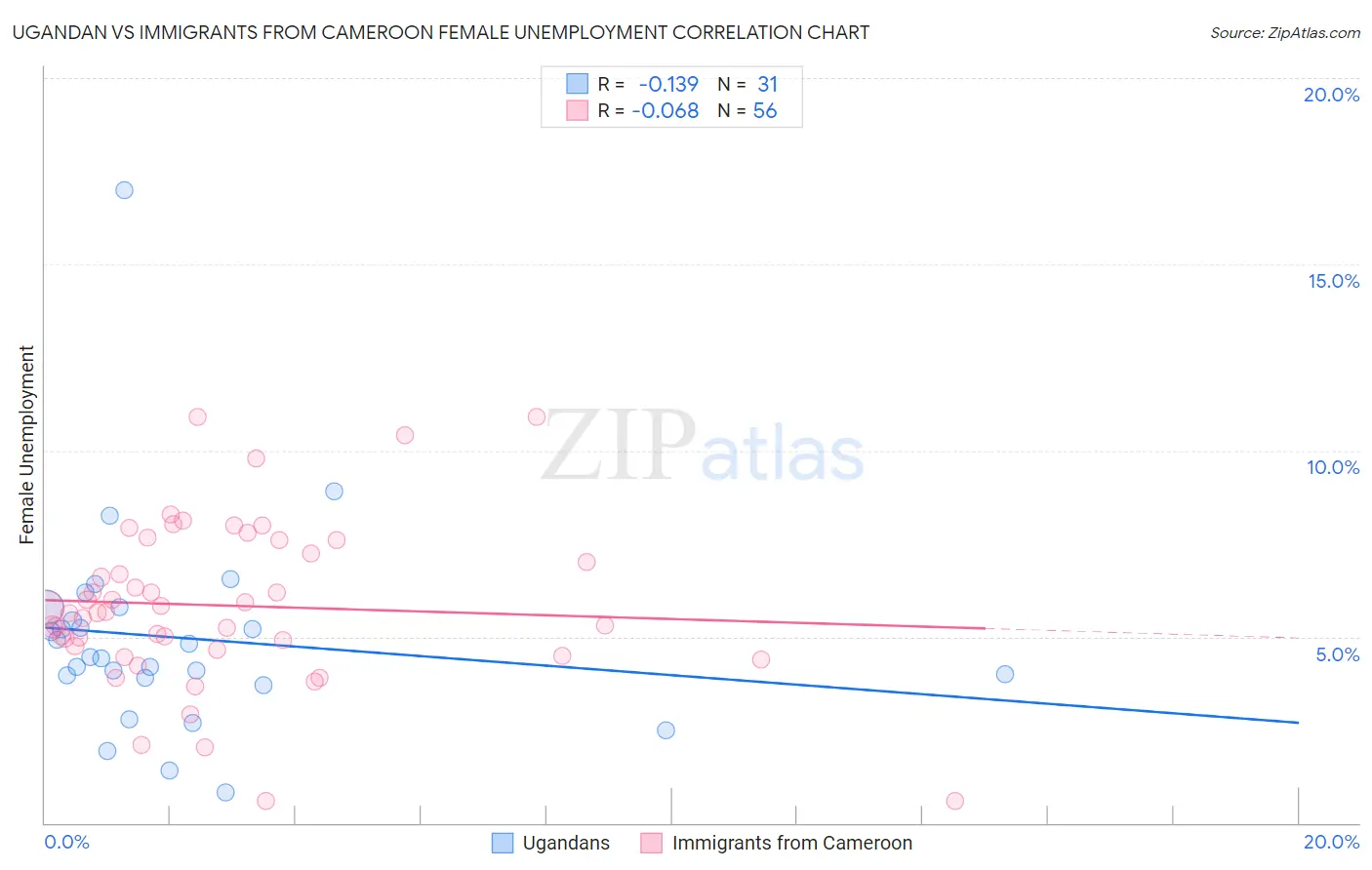 Ugandan vs Immigrants from Cameroon Female Unemployment
