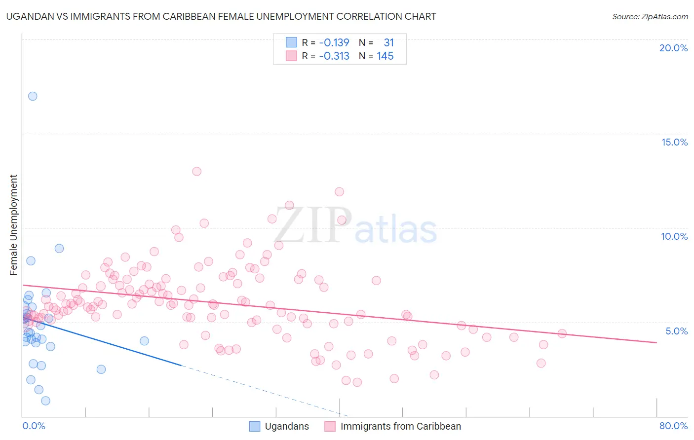 Ugandan vs Immigrants from Caribbean Female Unemployment