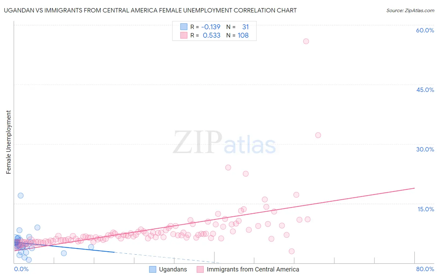 Ugandan vs Immigrants from Central America Female Unemployment