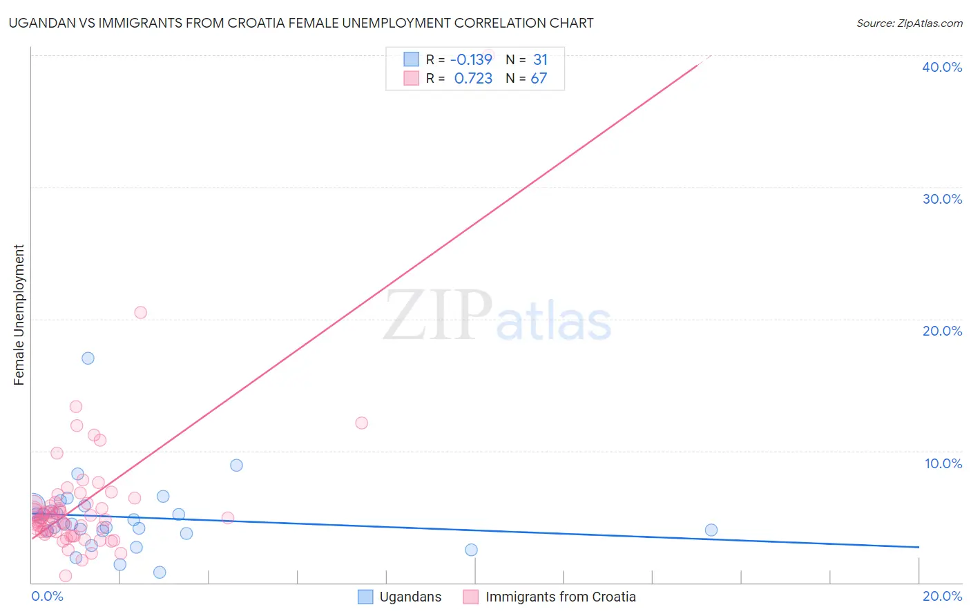 Ugandan vs Immigrants from Croatia Female Unemployment