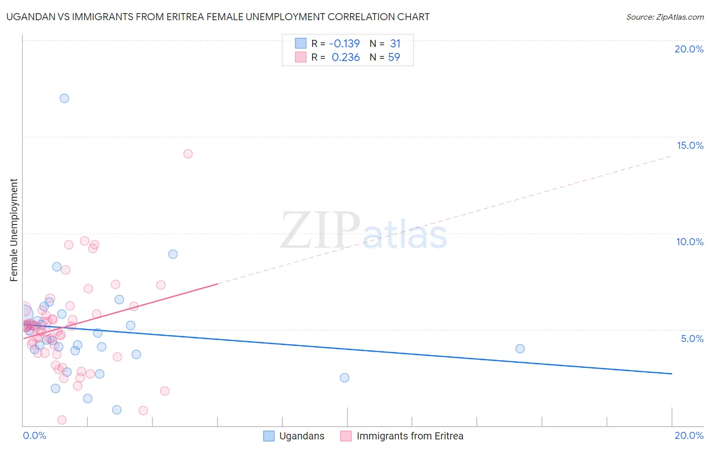 Ugandan vs Immigrants from Eritrea Female Unemployment