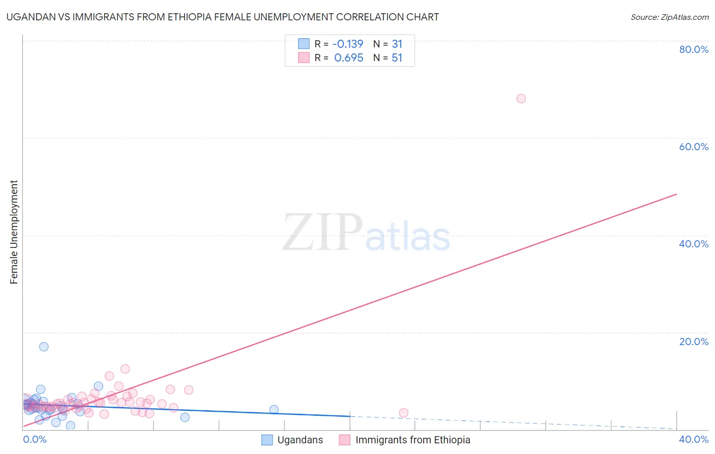 Ugandan vs Immigrants from Ethiopia Female Unemployment