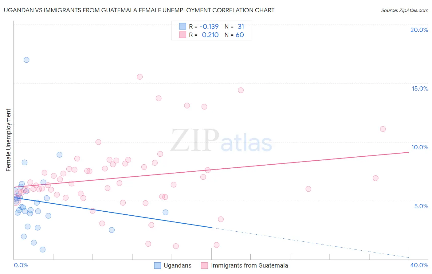 Ugandan vs Immigrants from Guatemala Female Unemployment