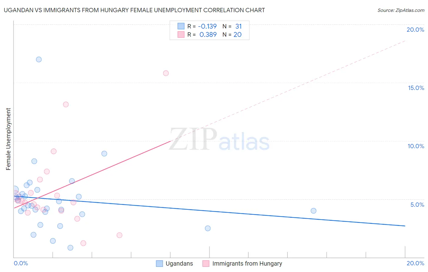 Ugandan vs Immigrants from Hungary Female Unemployment