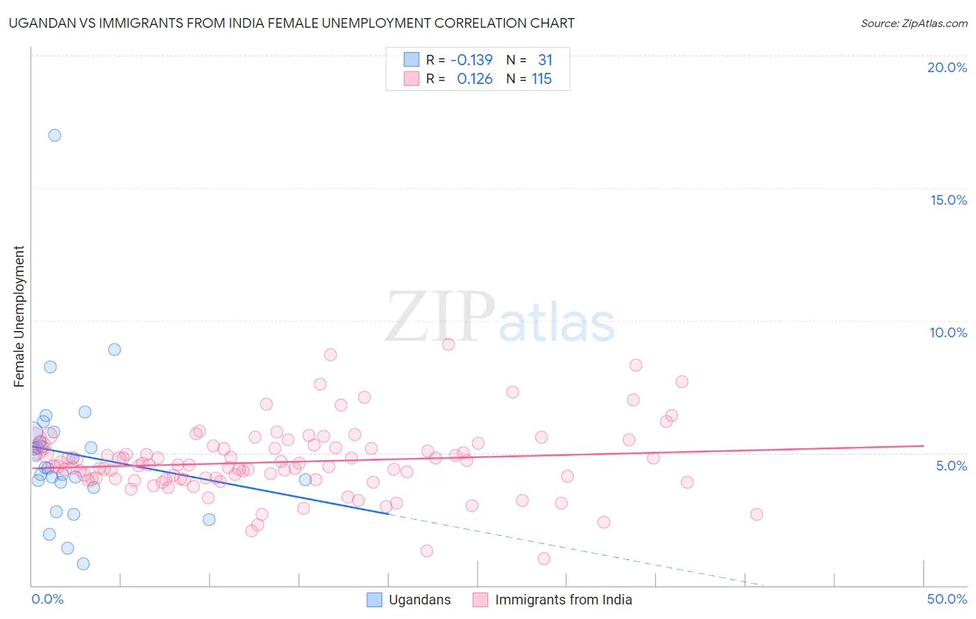 Ugandan vs Immigrants from India Female Unemployment