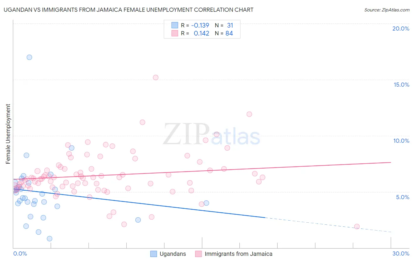 Ugandan vs Immigrants from Jamaica Female Unemployment