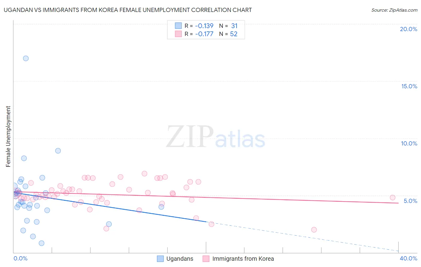Ugandan vs Immigrants from Korea Female Unemployment