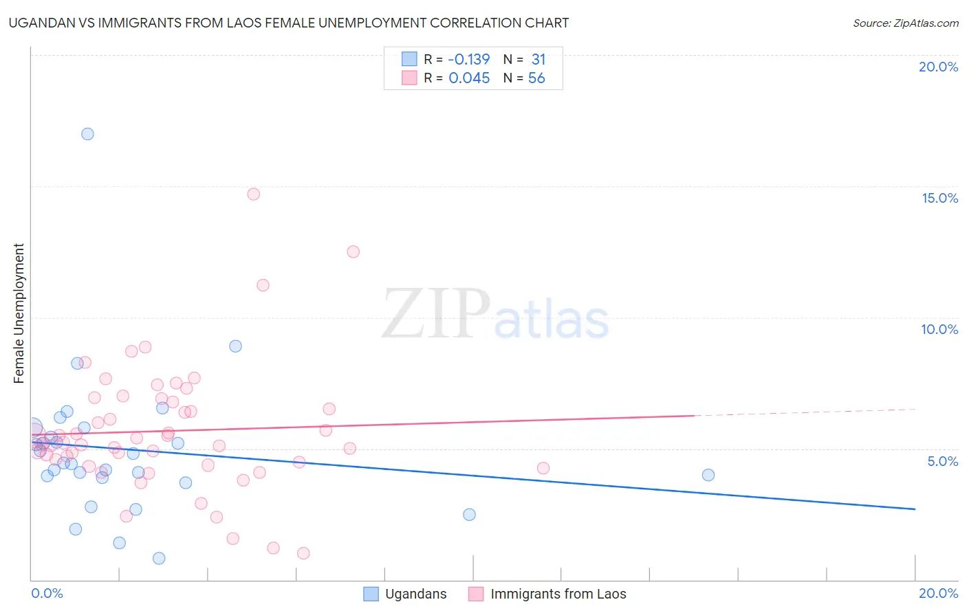 Ugandan vs Immigrants from Laos Female Unemployment