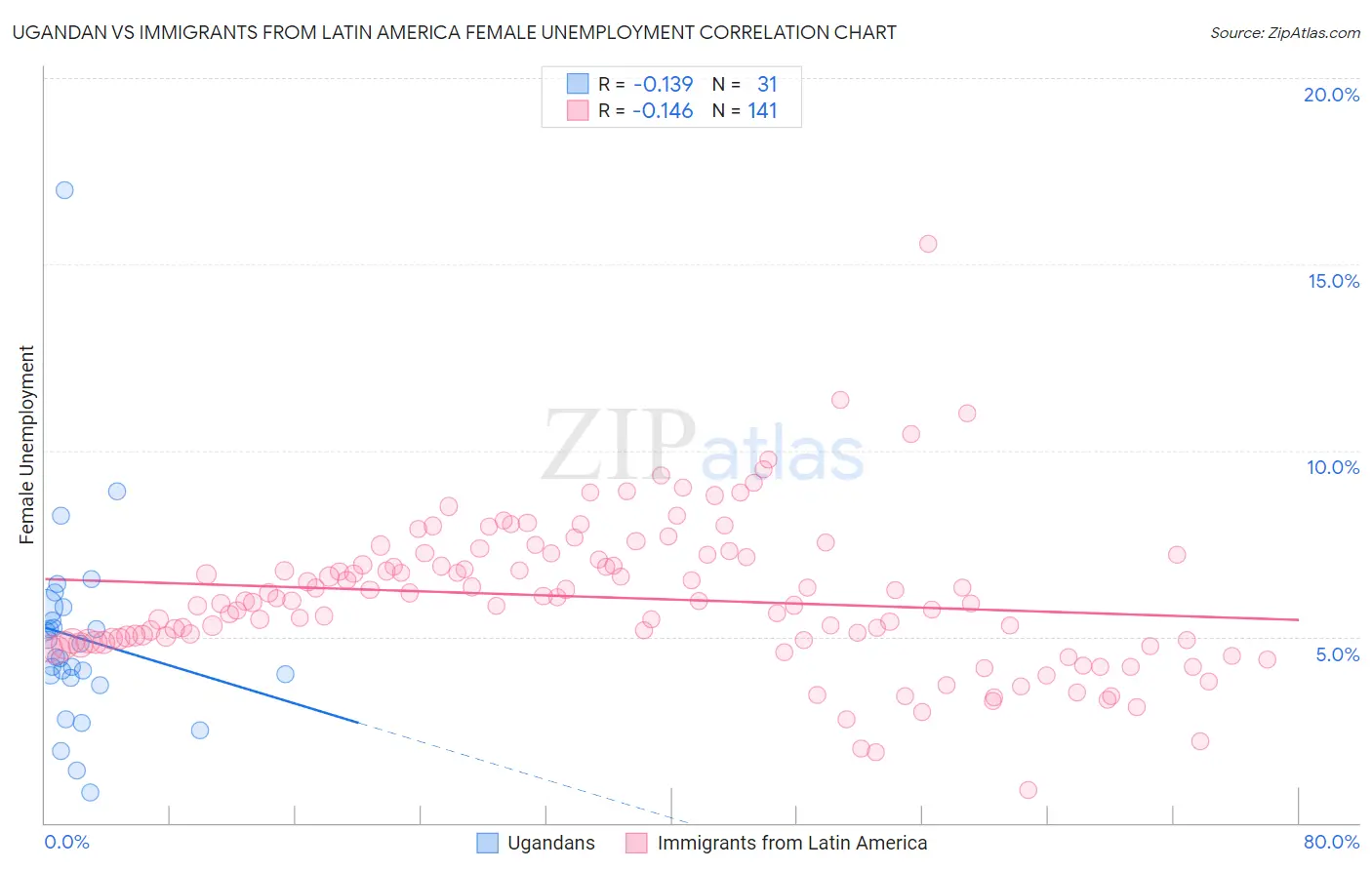 Ugandan vs Immigrants from Latin America Female Unemployment