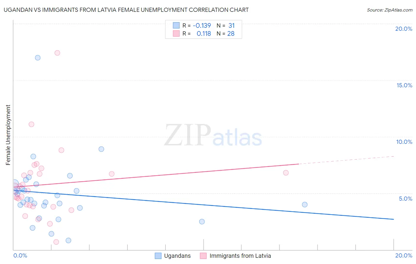 Ugandan vs Immigrants from Latvia Female Unemployment