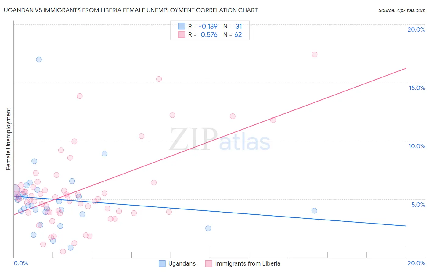Ugandan vs Immigrants from Liberia Female Unemployment