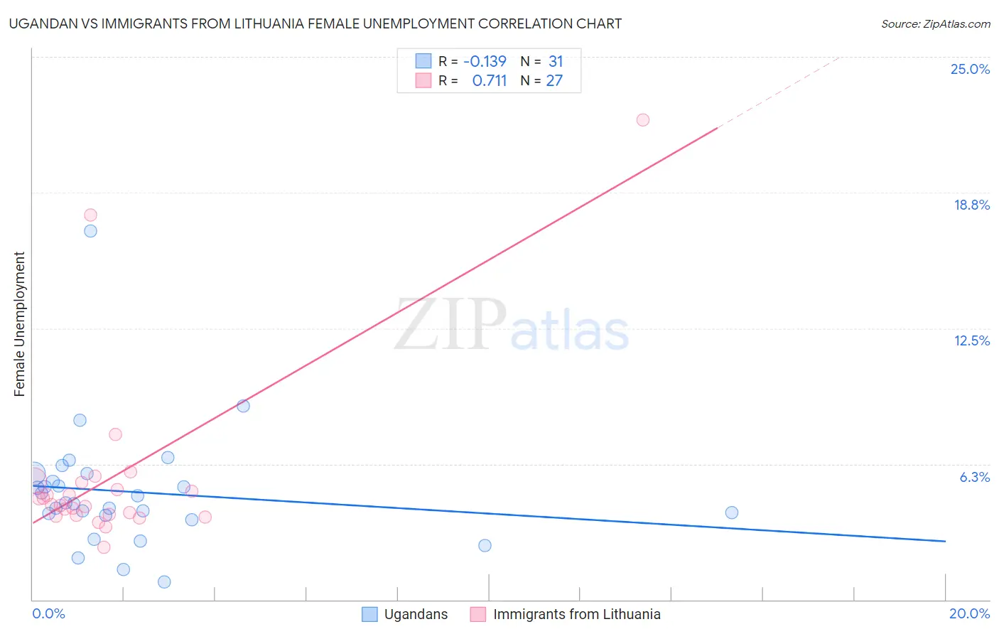 Ugandan vs Immigrants from Lithuania Female Unemployment