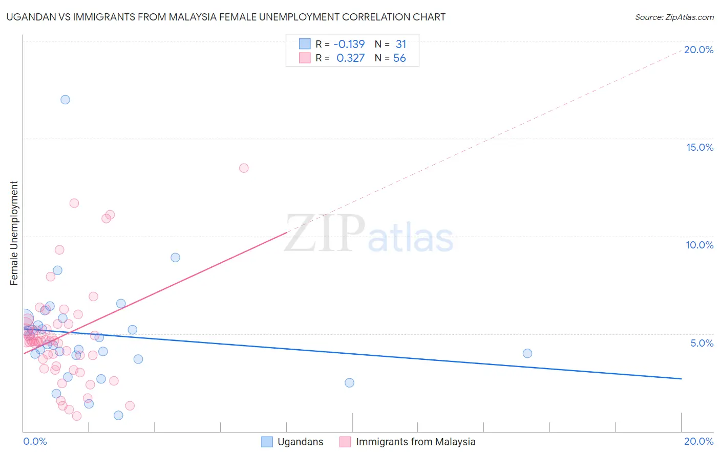Ugandan vs Immigrants from Malaysia Female Unemployment