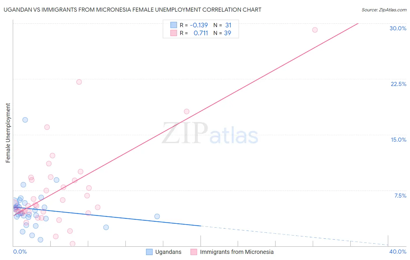 Ugandan vs Immigrants from Micronesia Female Unemployment