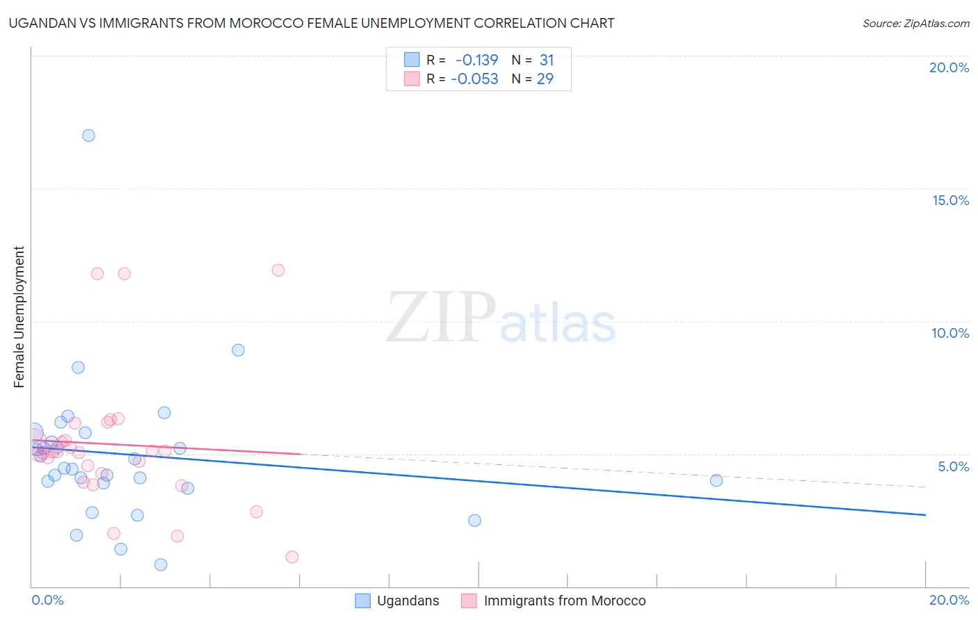 Ugandan vs Immigrants from Morocco Female Unemployment