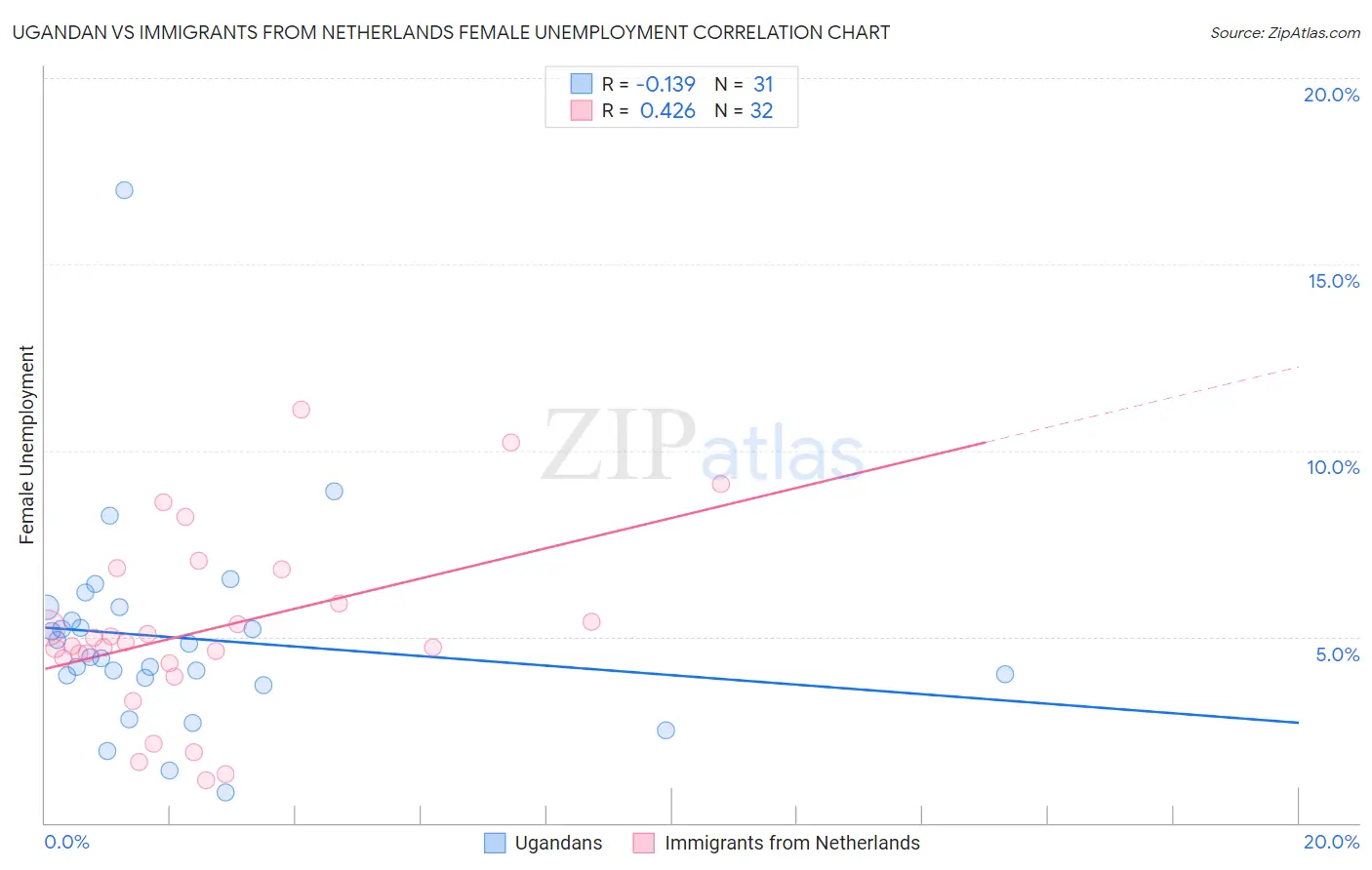Ugandan vs Immigrants from Netherlands Female Unemployment