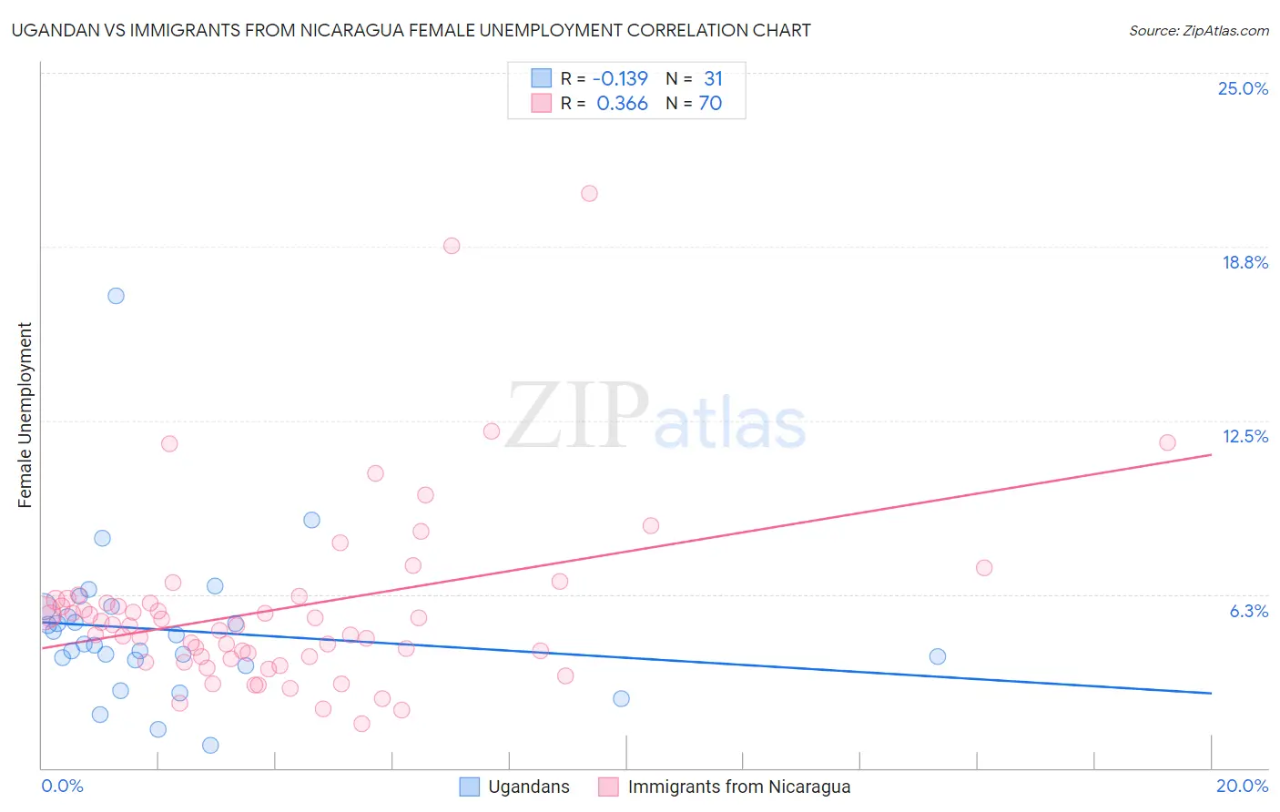Ugandan vs Immigrants from Nicaragua Female Unemployment
