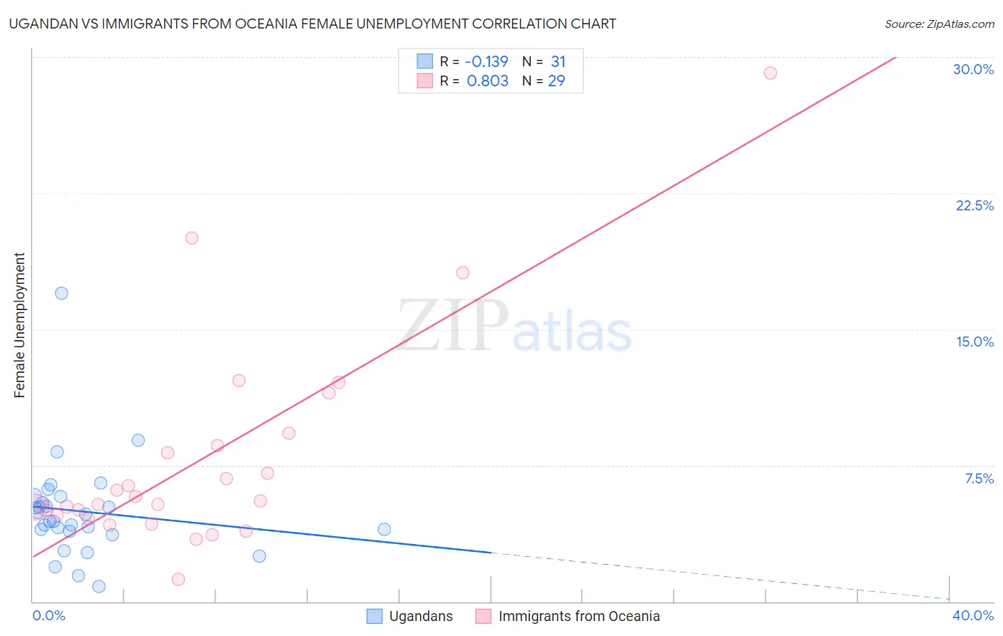 Ugandan vs Immigrants from Oceania Female Unemployment