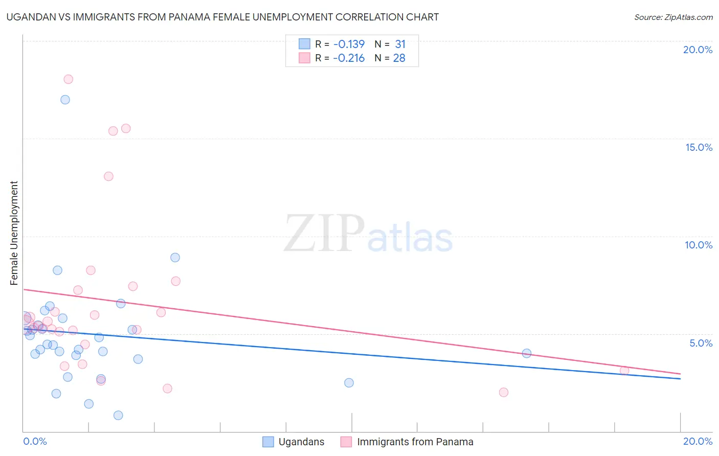 Ugandan vs Immigrants from Panama Female Unemployment