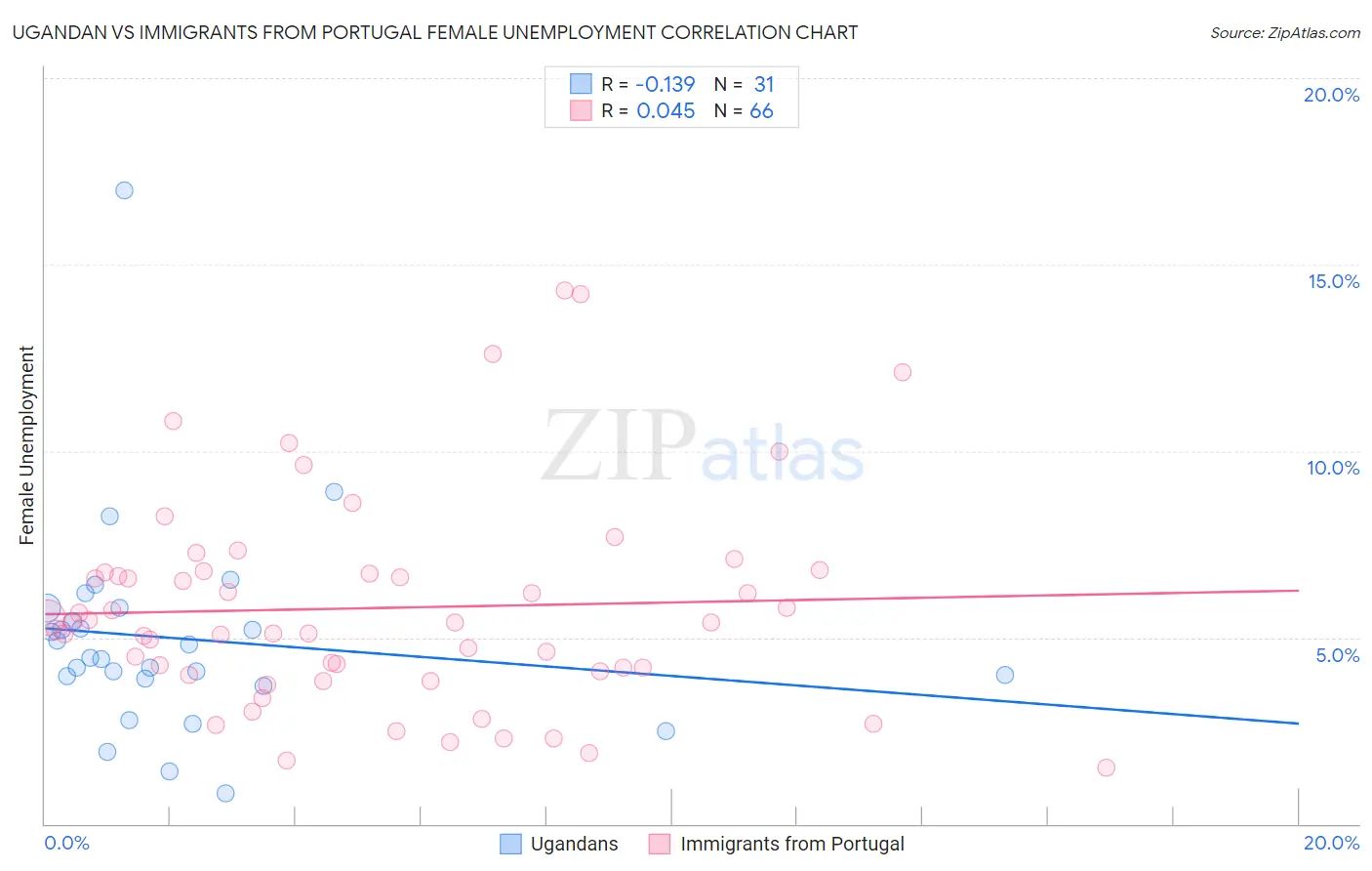 Ugandan vs Immigrants from Portugal Female Unemployment