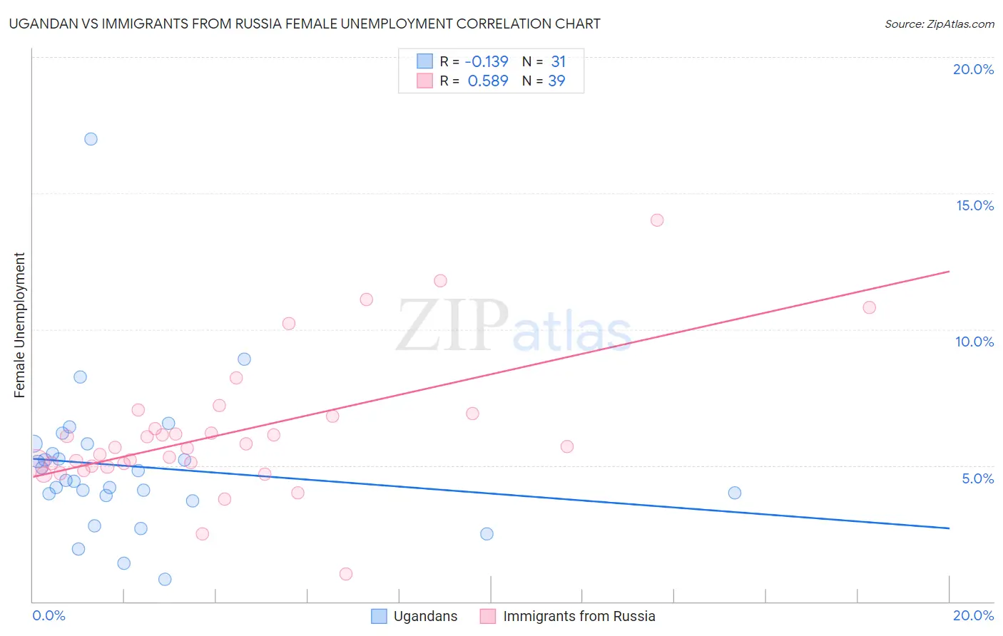 Ugandan vs Immigrants from Russia Female Unemployment