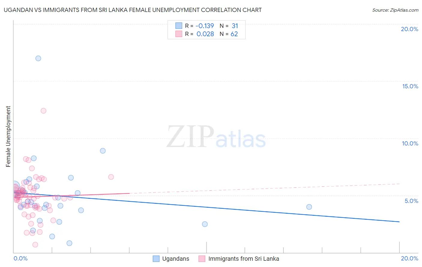 Ugandan vs Immigrants from Sri Lanka Female Unemployment