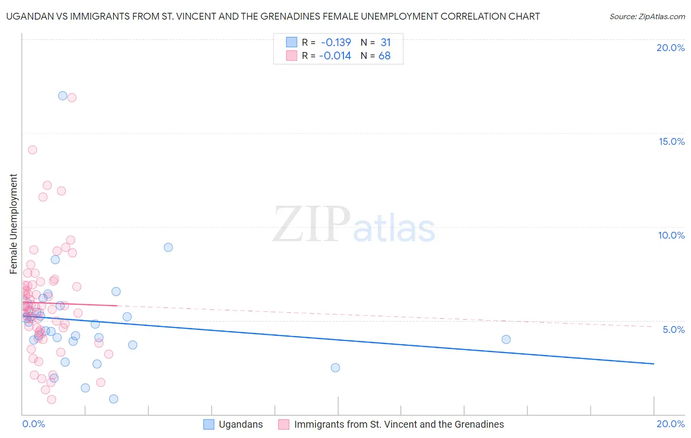 Ugandan vs Immigrants from St. Vincent and the Grenadines Female Unemployment