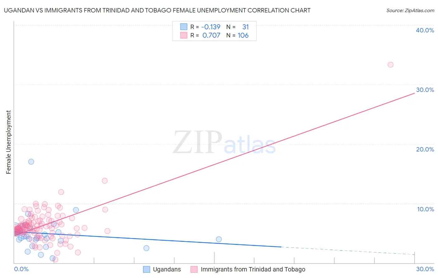 Ugandan vs Immigrants from Trinidad and Tobago Female Unemployment