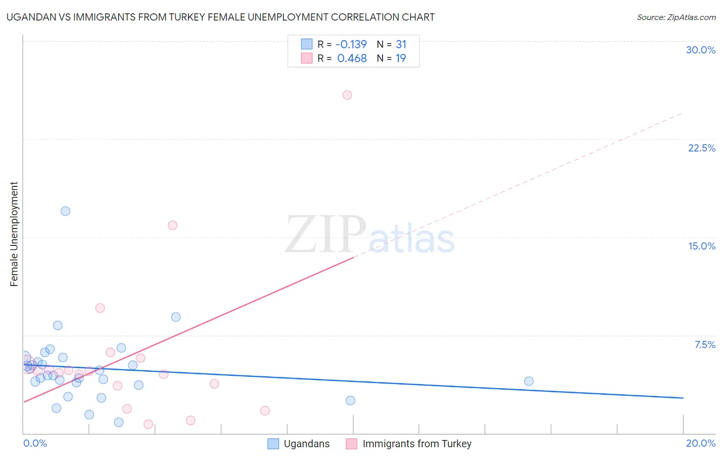 Ugandan vs Immigrants from Turkey Female Unemployment