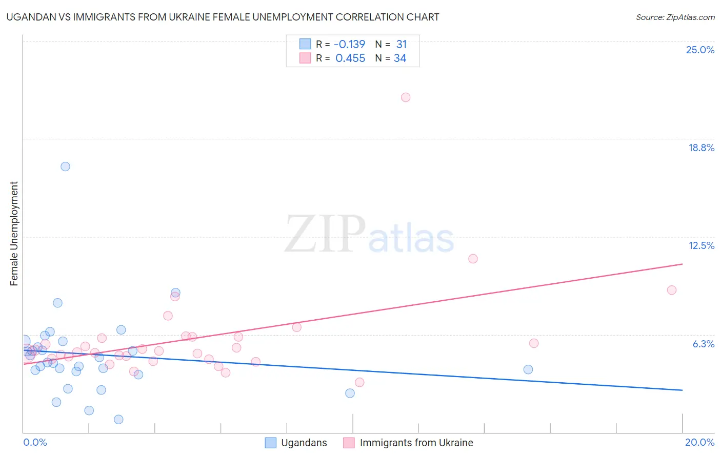 Ugandan vs Immigrants from Ukraine Female Unemployment