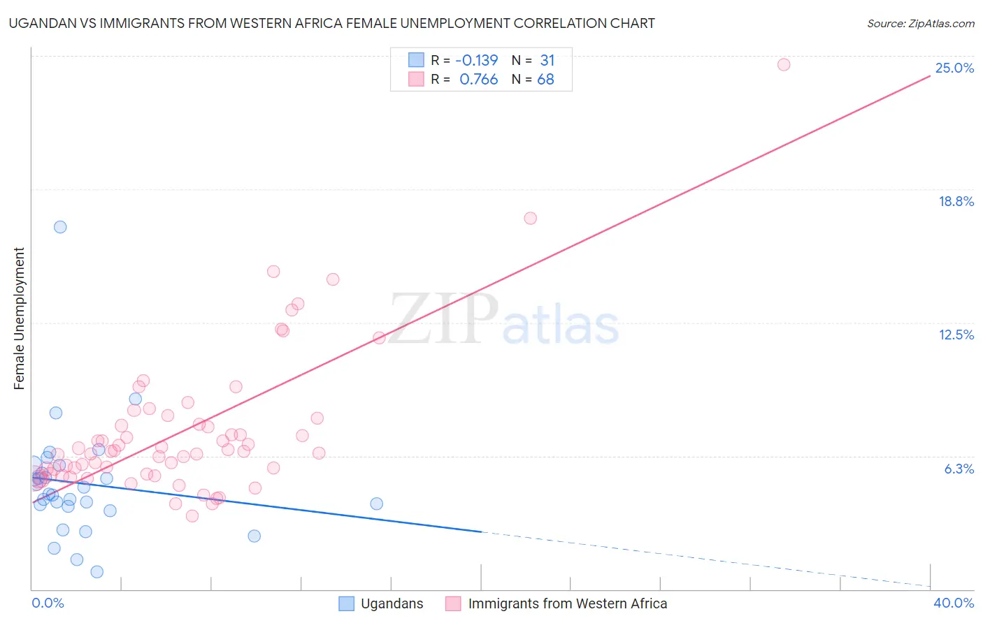 Ugandan vs Immigrants from Western Africa Female Unemployment