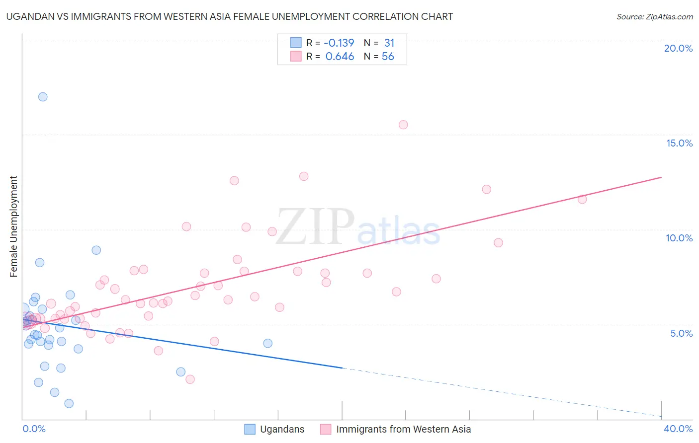 Ugandan vs Immigrants from Western Asia Female Unemployment