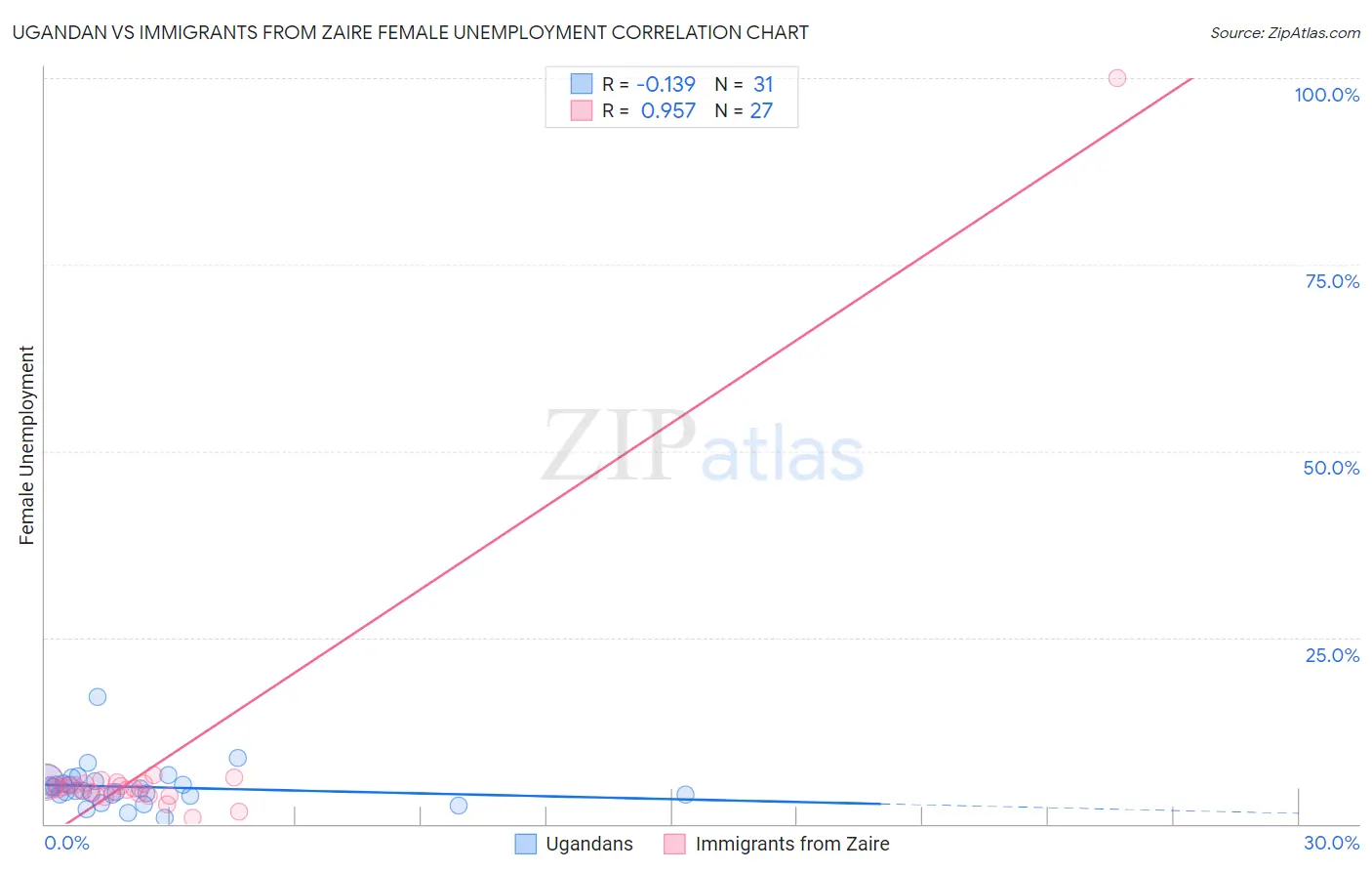 Ugandan vs Immigrants from Zaire Female Unemployment