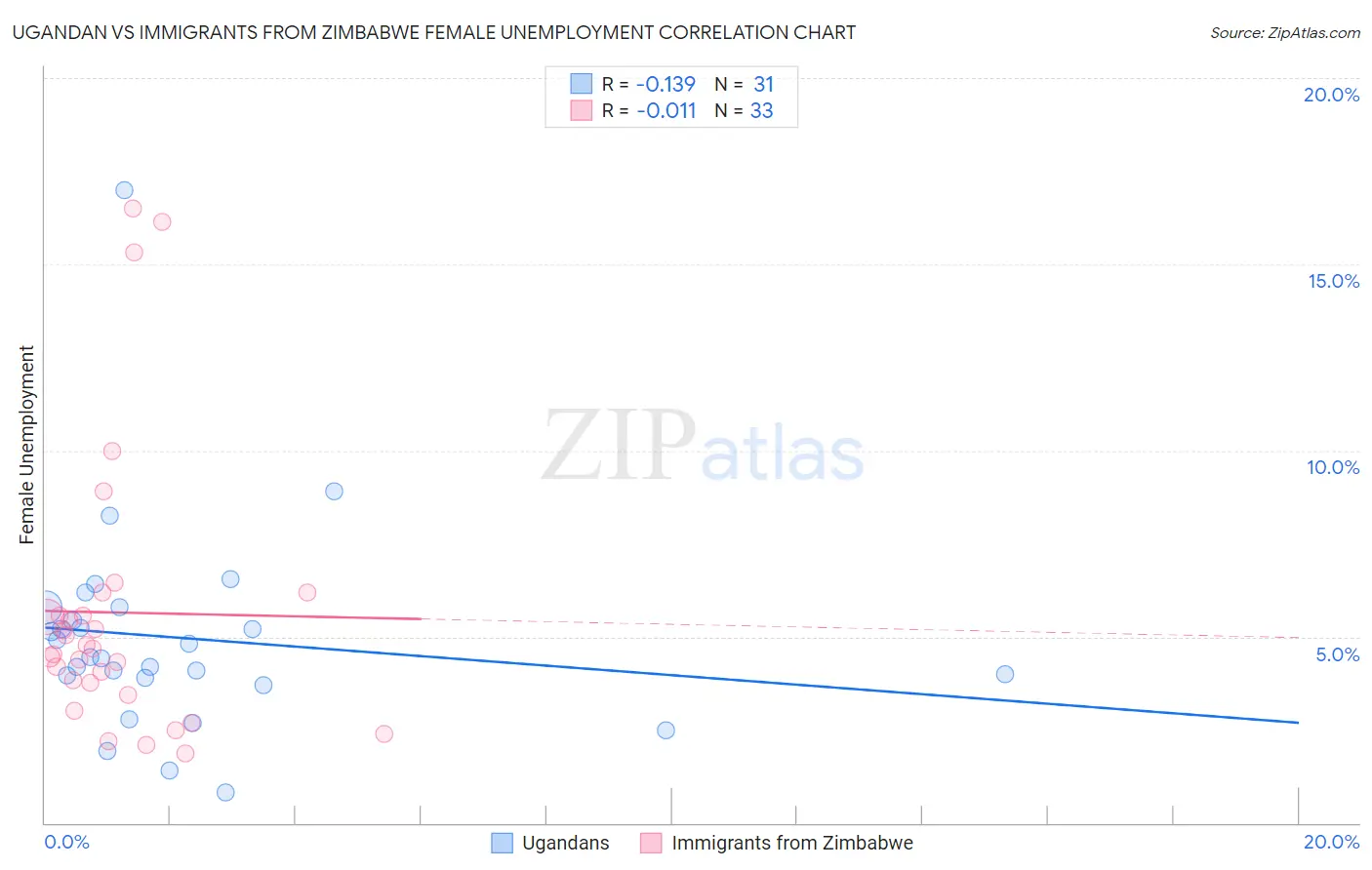 Ugandan vs Immigrants from Zimbabwe Female Unemployment