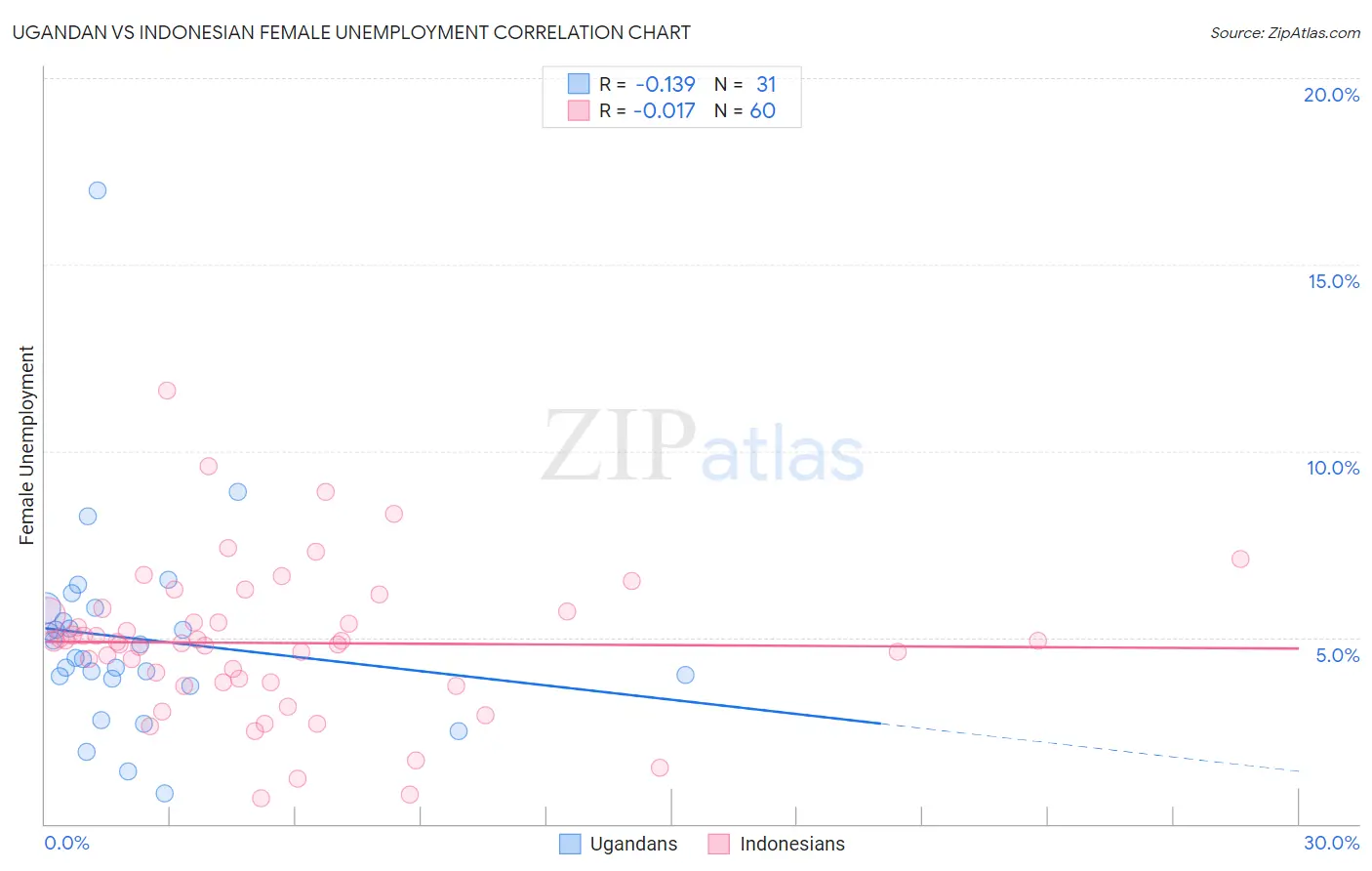 Ugandan vs Indonesian Female Unemployment