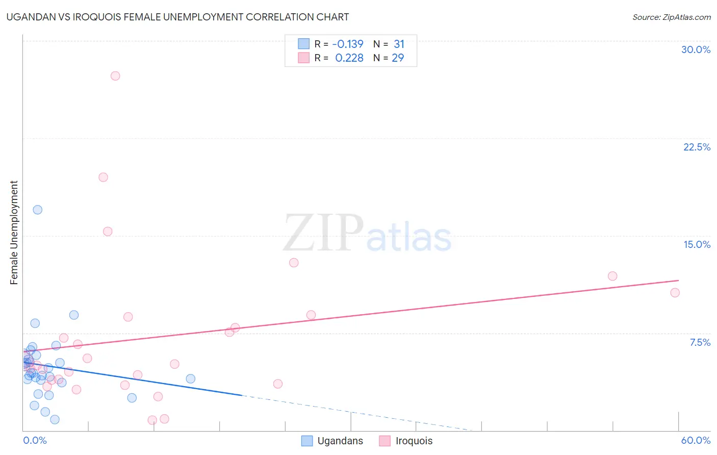 Ugandan vs Iroquois Female Unemployment