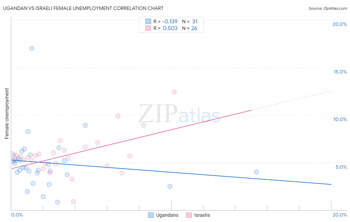 Ugandan vs Israeli Female Unemployment