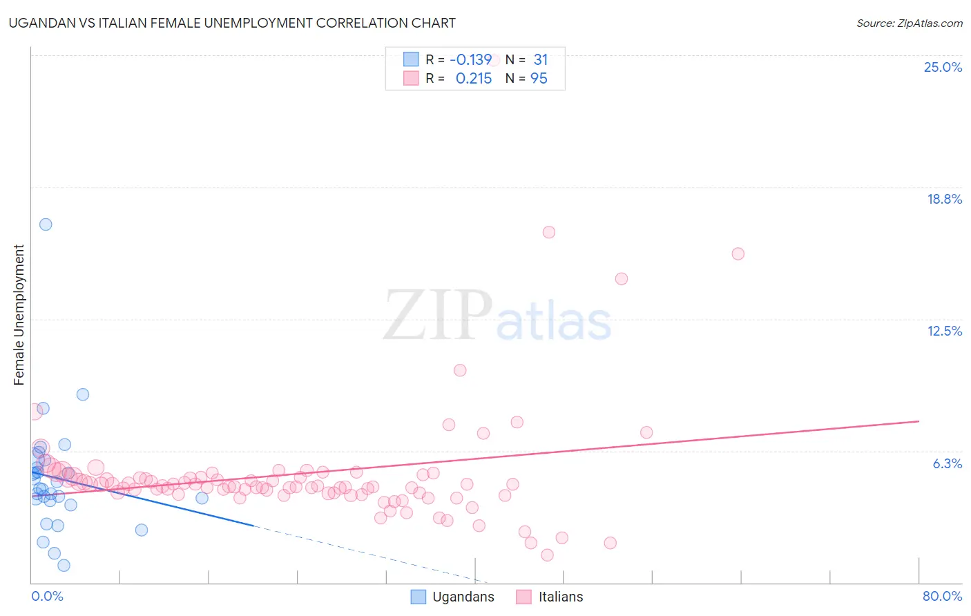 Ugandan vs Italian Female Unemployment