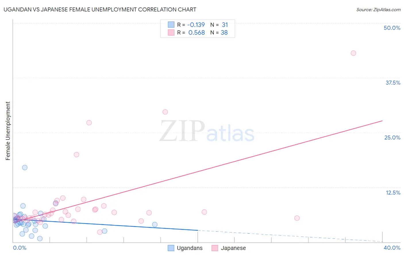 Ugandan vs Japanese Female Unemployment