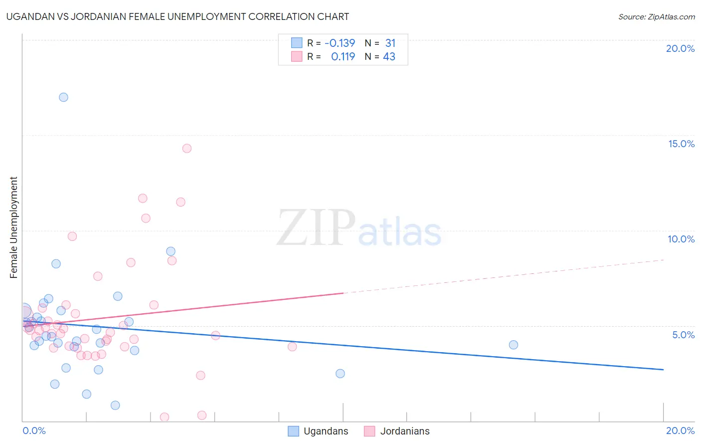 Ugandan vs Jordanian Female Unemployment