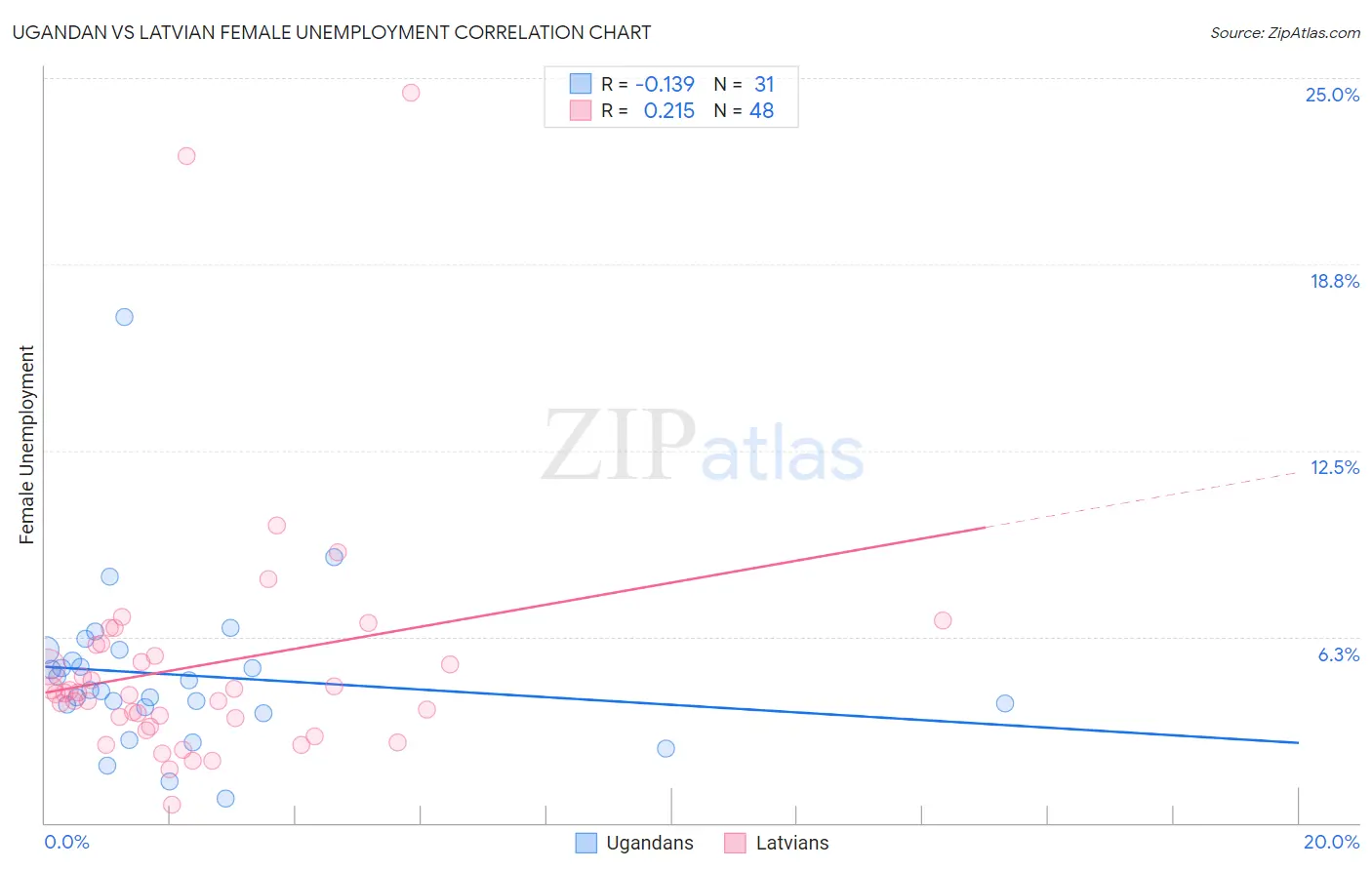 Ugandan vs Latvian Female Unemployment