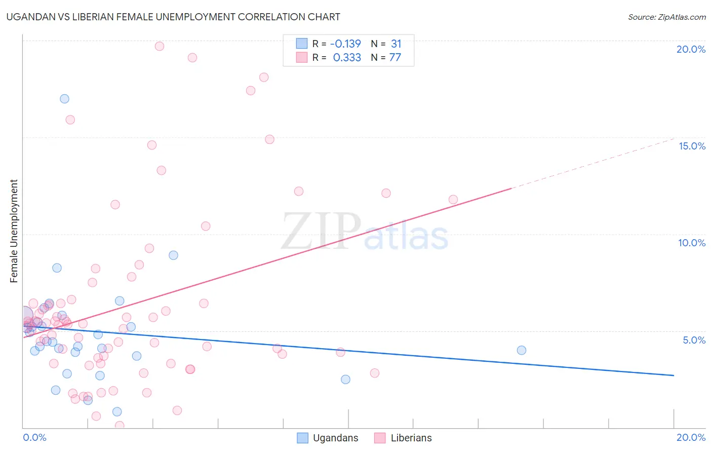 Ugandan vs Liberian Female Unemployment